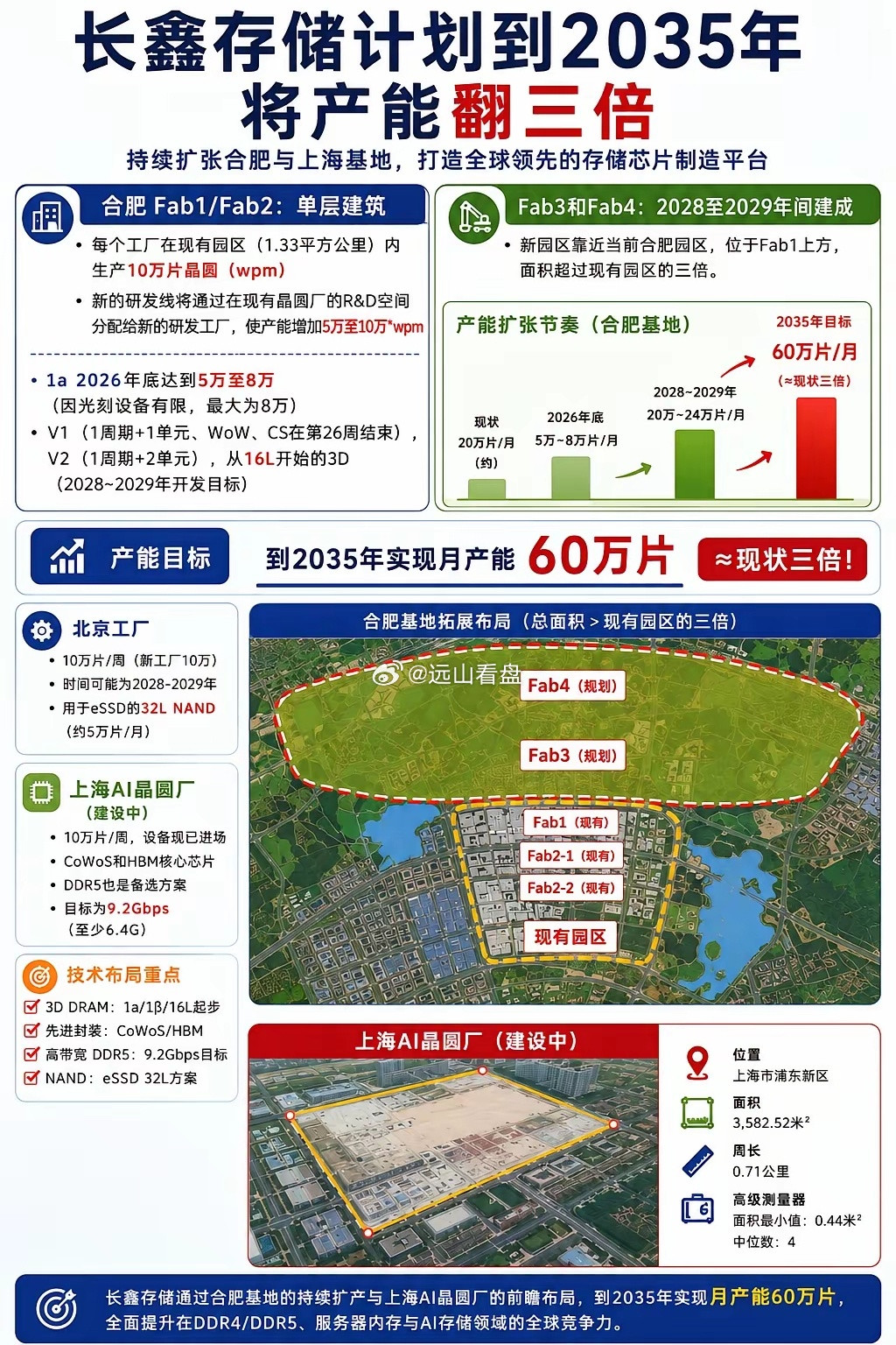长鑫存储正推进新一轮产能扩张：合肥Fab1/Fab2持续爬坡，Fab3/Fa