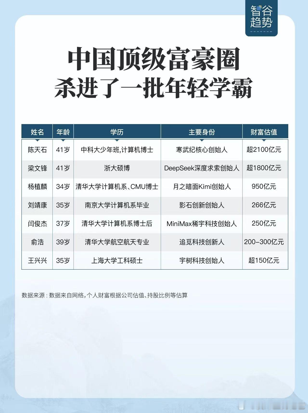 中国顶级富豪圈杀进了一批年轻学霸，牛逼！