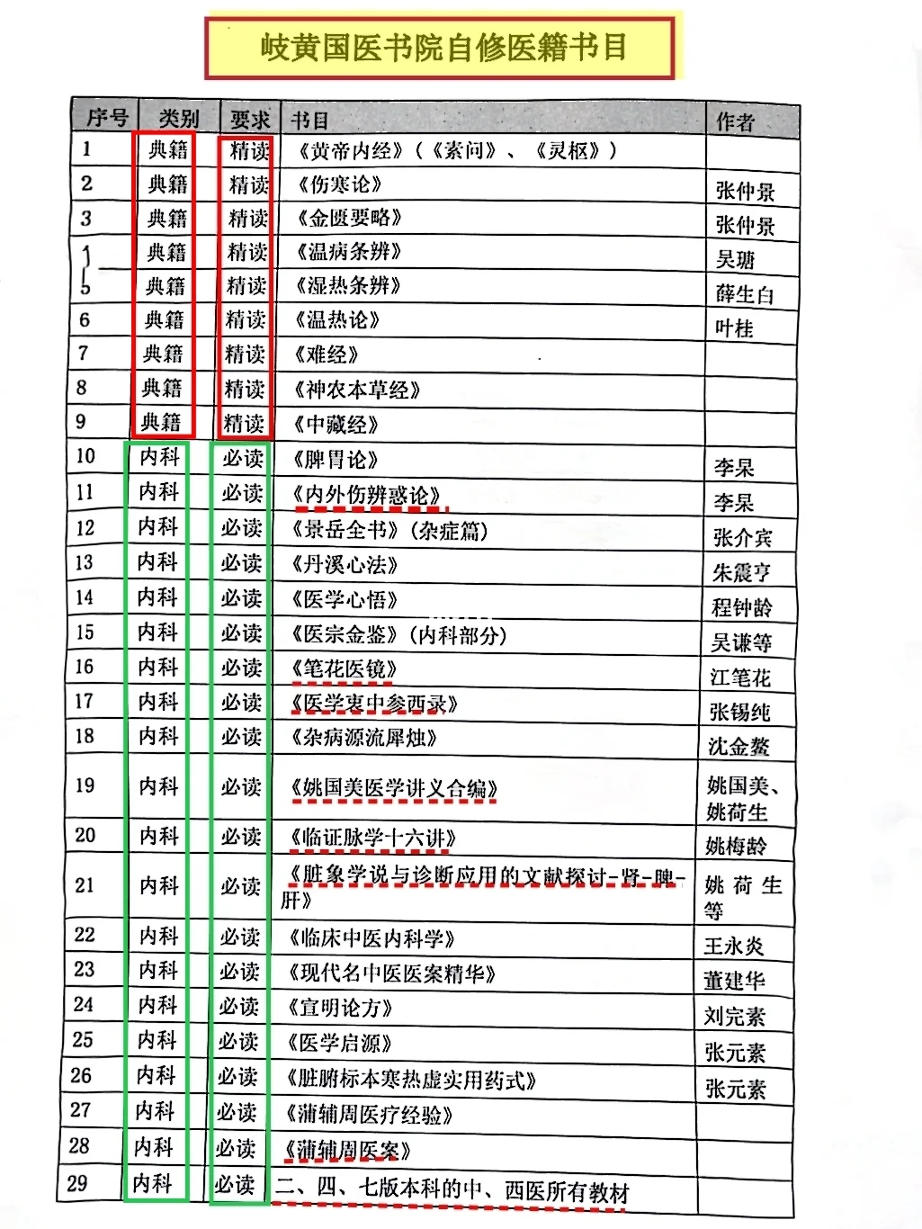 江西中医岐黄国医班：中医学生必看的书单