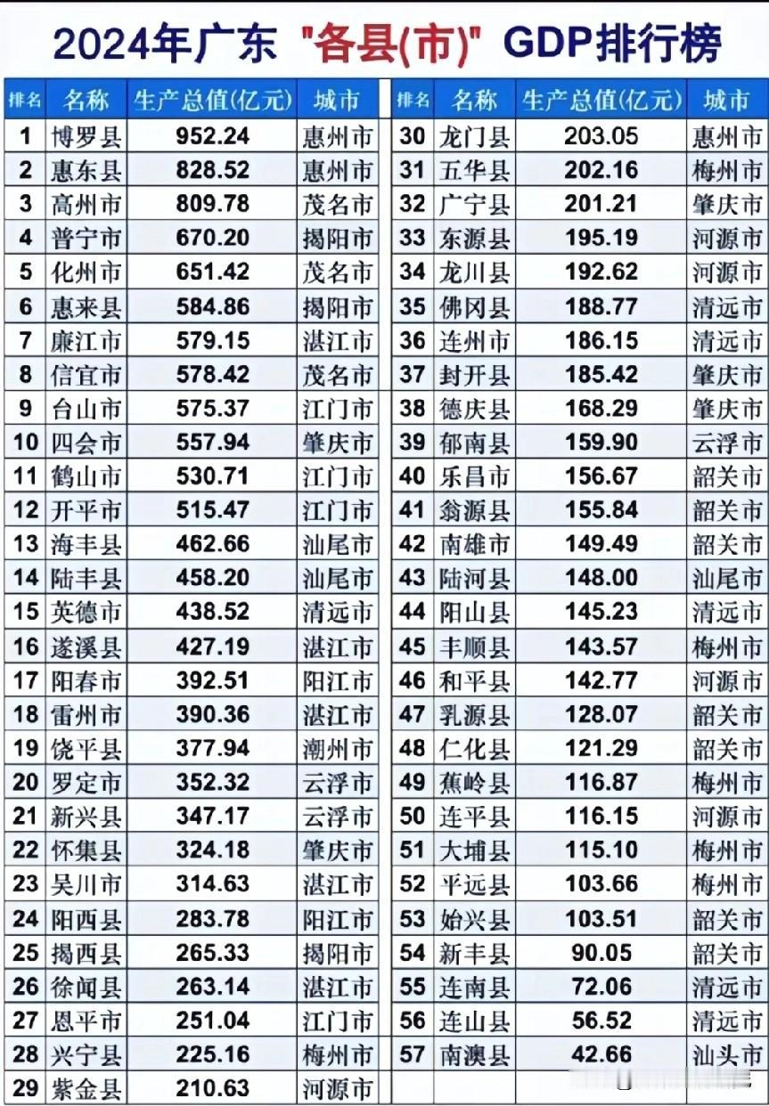 2024年广东省各县级城市GDP排名情况（未包括广东各区），广东省博罗县GDP以