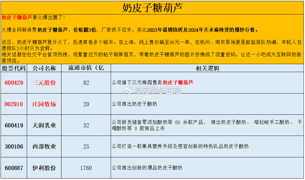 奶皮子糖葫芦出圈概念股！操，离谱...​​​