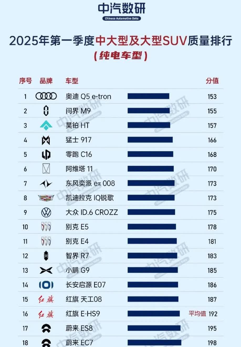 2025年第一季度的纯电车质量排行出来了可是奇怪的是特斯拉去哪里了，怎么特斯