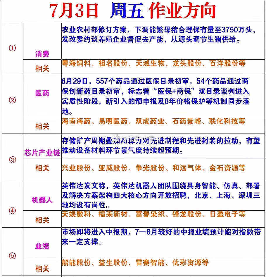 今日作业方向