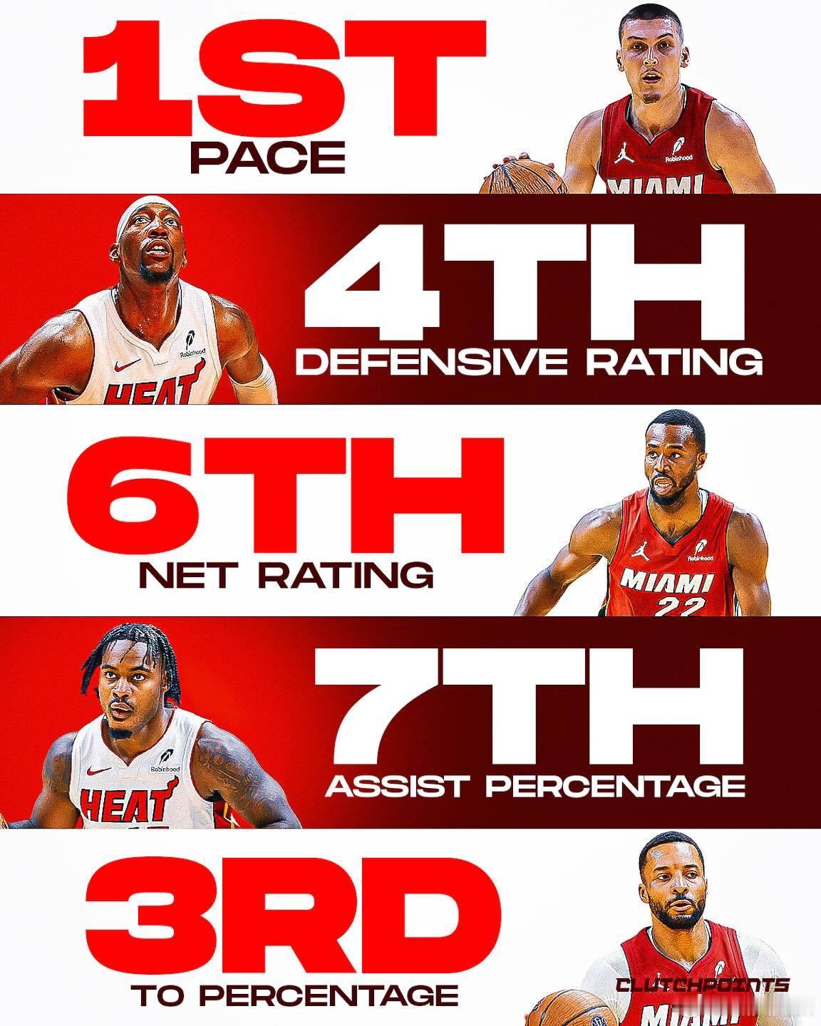 ClutchPoint是这么夸热火的：许多人曾认为巴特勒离开后的迈阿密热火将走向