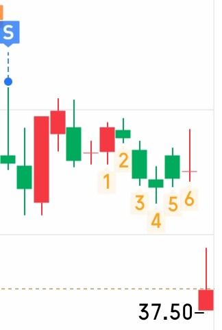 格力电器诚不欺我呀，年前清仓格力以后，一直在关注，但是一直没买。终于等到了雷，