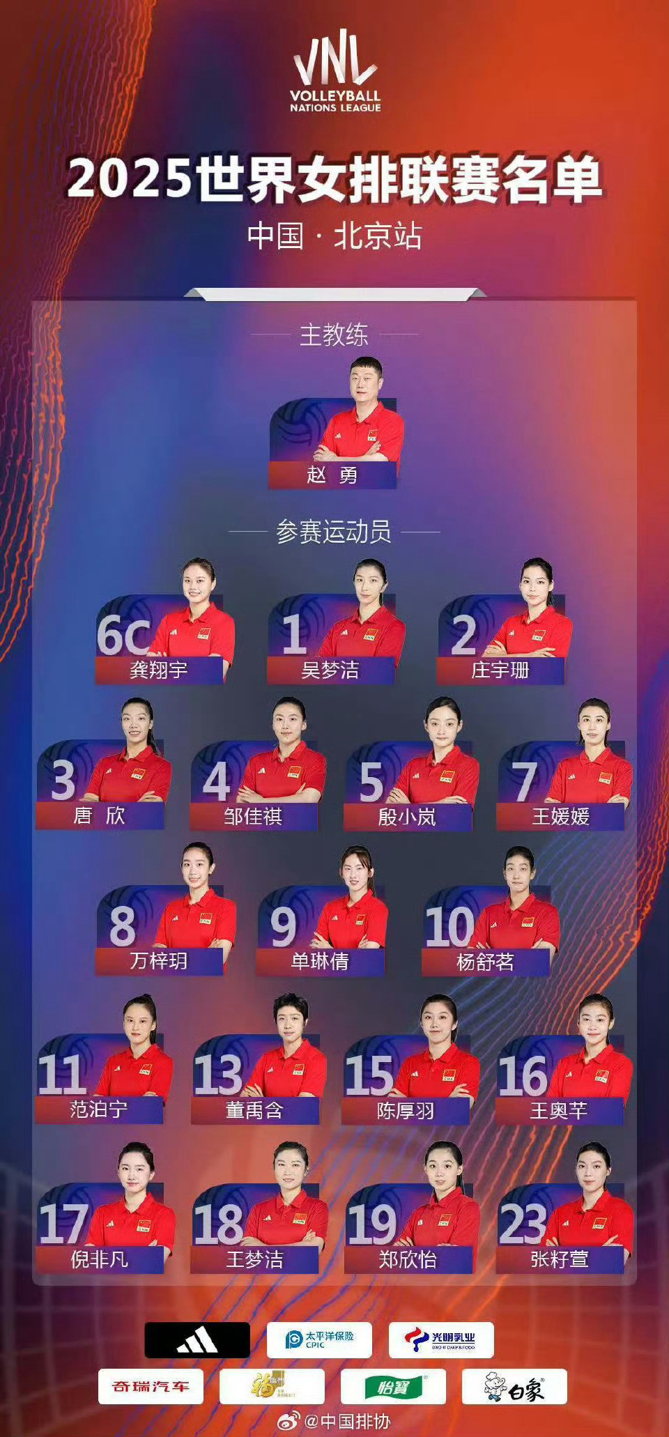 根据排协公布的消息，中国女排在世联赛北京站的18人名单出炉，除了伤病恢复中的李盈