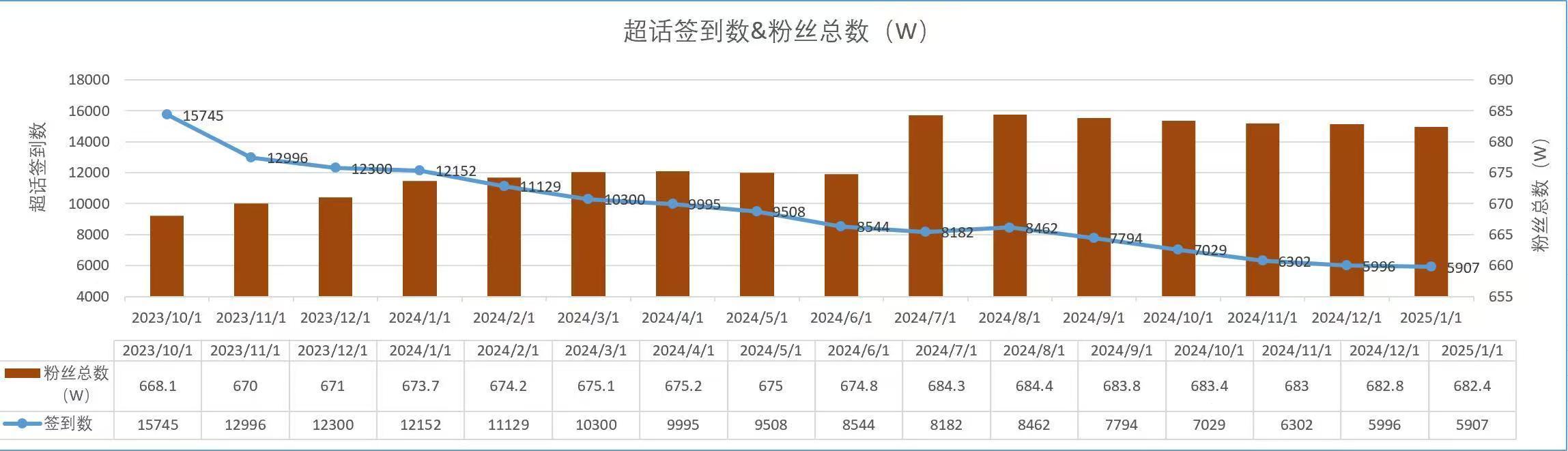 请问肖顺尧几个问题首先我要求数据问责1.超话活跃度断崖式下跌60%，是否建