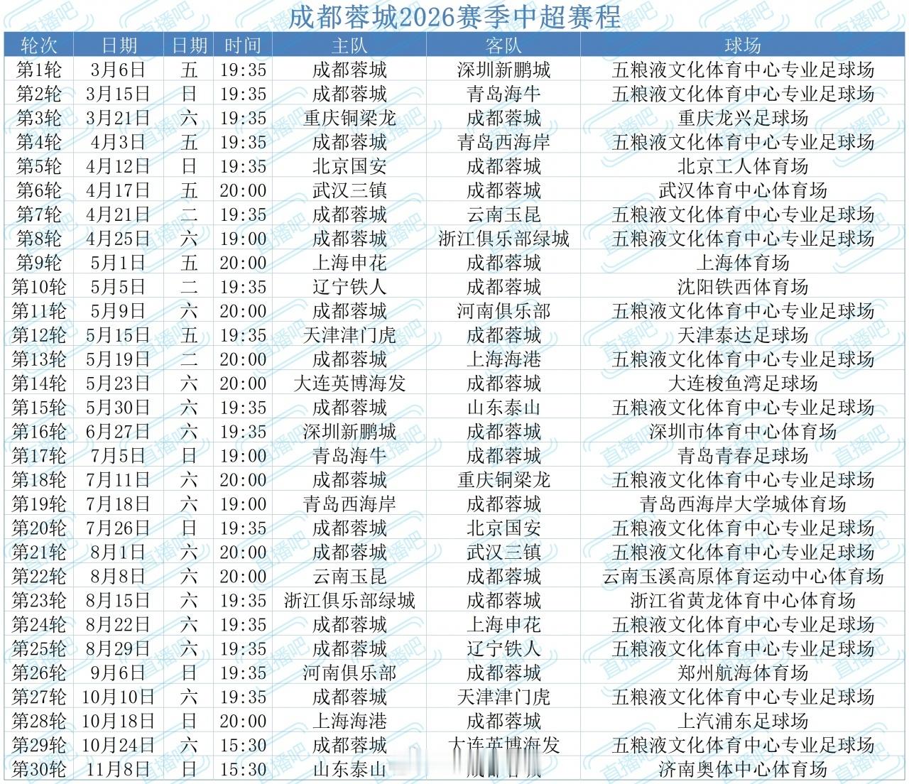 就这个中超赛程，成都蓉城揭幕战就是对深圳新鹏城，流量拉满而且前两轮都是主场比赛，