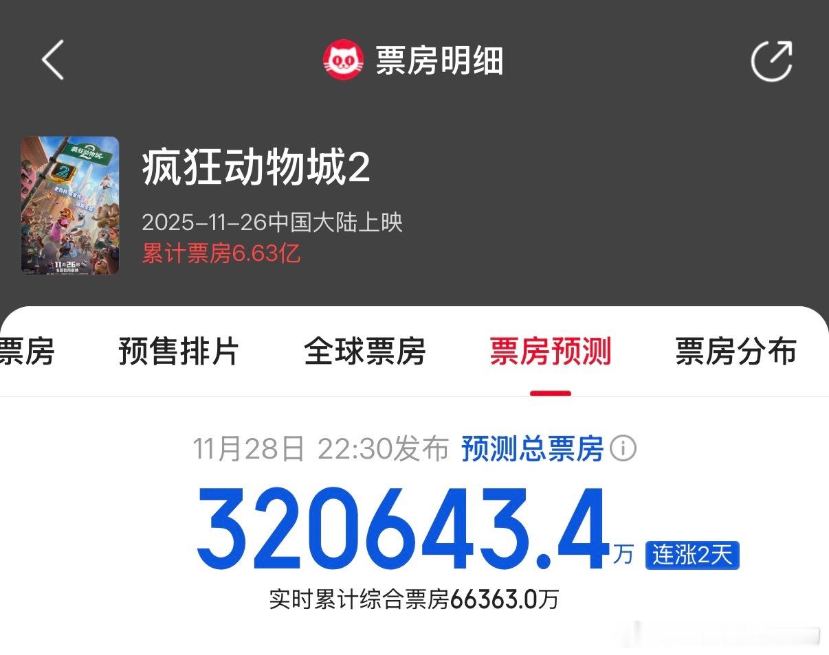 《疯狂动物城2》的预测双平台过30，后劲十足国产电影也别再说什么观众不入场了，最