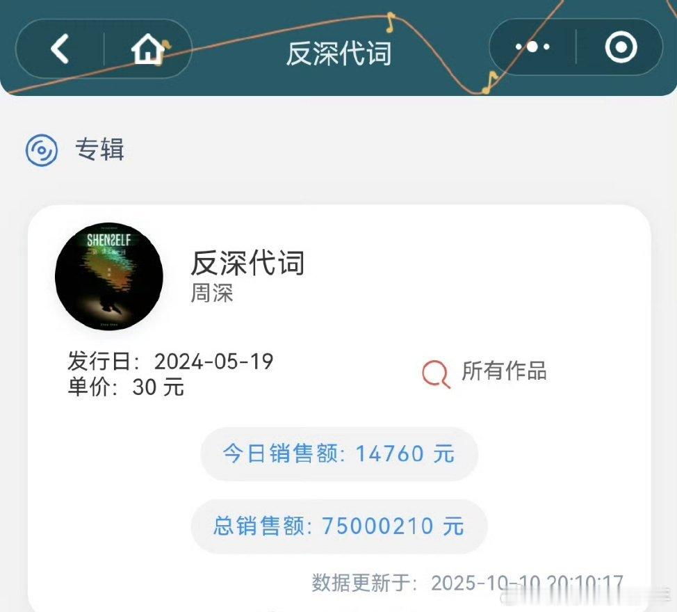 周深《反深代词》数专销售额破7500万🎉​​​👍🏻厉害​​​