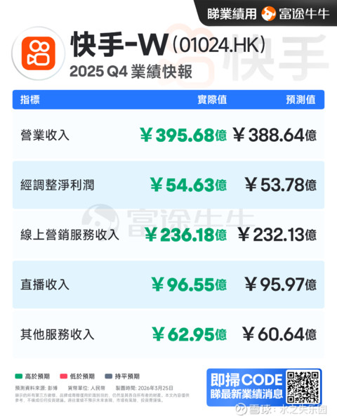 AI大模型公司minimax25年整年营收7903千万美金，就是5.5个亿人民