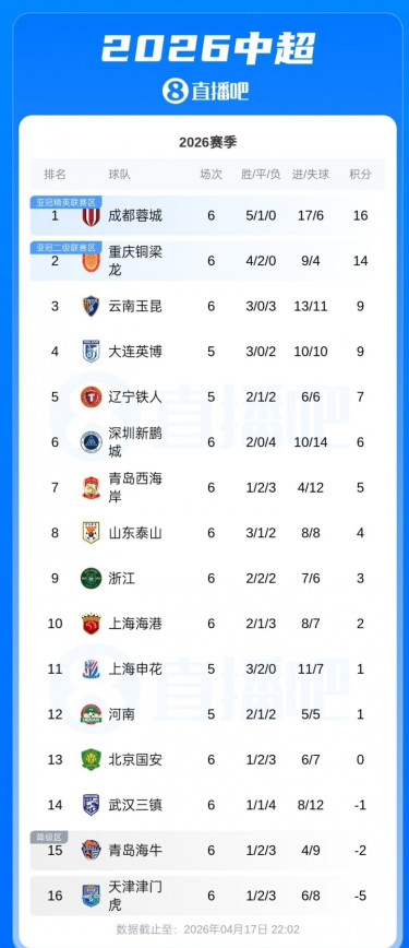 4月17日讯中超第6轮，浙江0-0国安，三镇0-1蓉城，玉昆0-3津门虎。最新