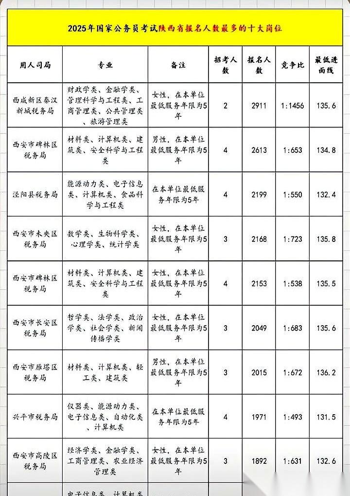 来看看公务员都卷成啥样了，动不动一个基层岗位1000多人抢，而且这还不是个例
