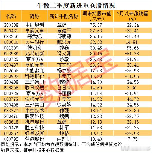 牛散在7月份也亏​​​