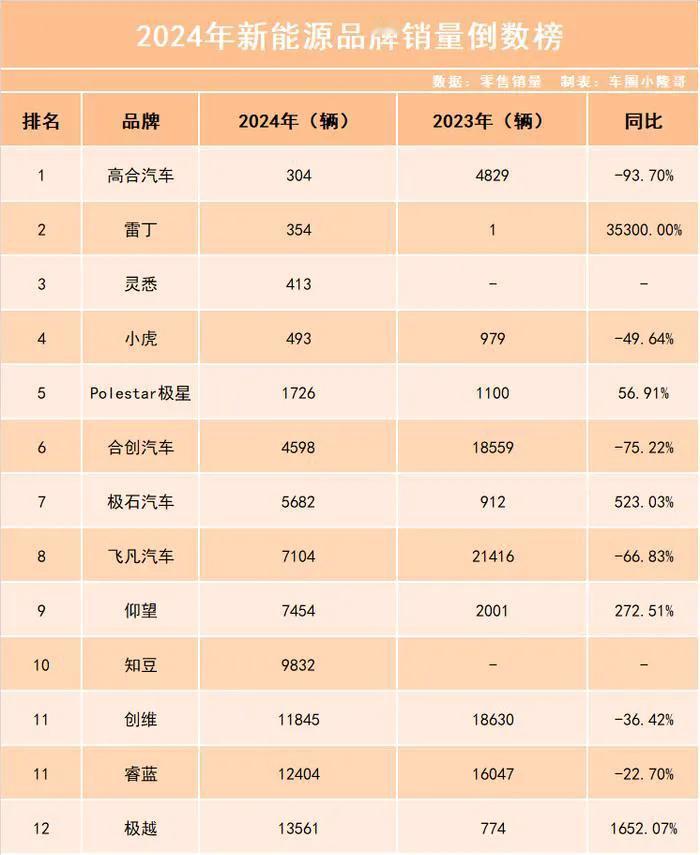 2024年新能源汽车销售量倒数排行榜！据目前行业情况和相关分析来看，2025年最