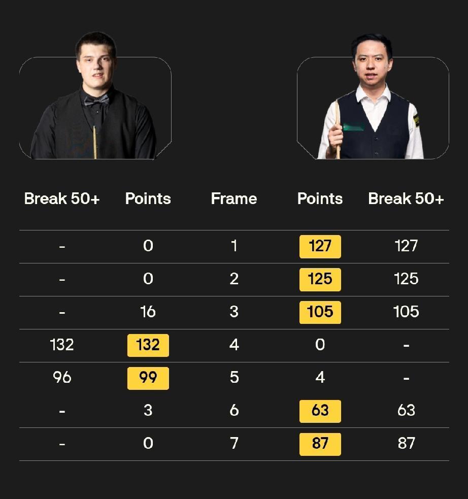 赵心童，两杆破百三杆90+!肖国栋，三杆破百两杆60+!2026年斯诺克世界
