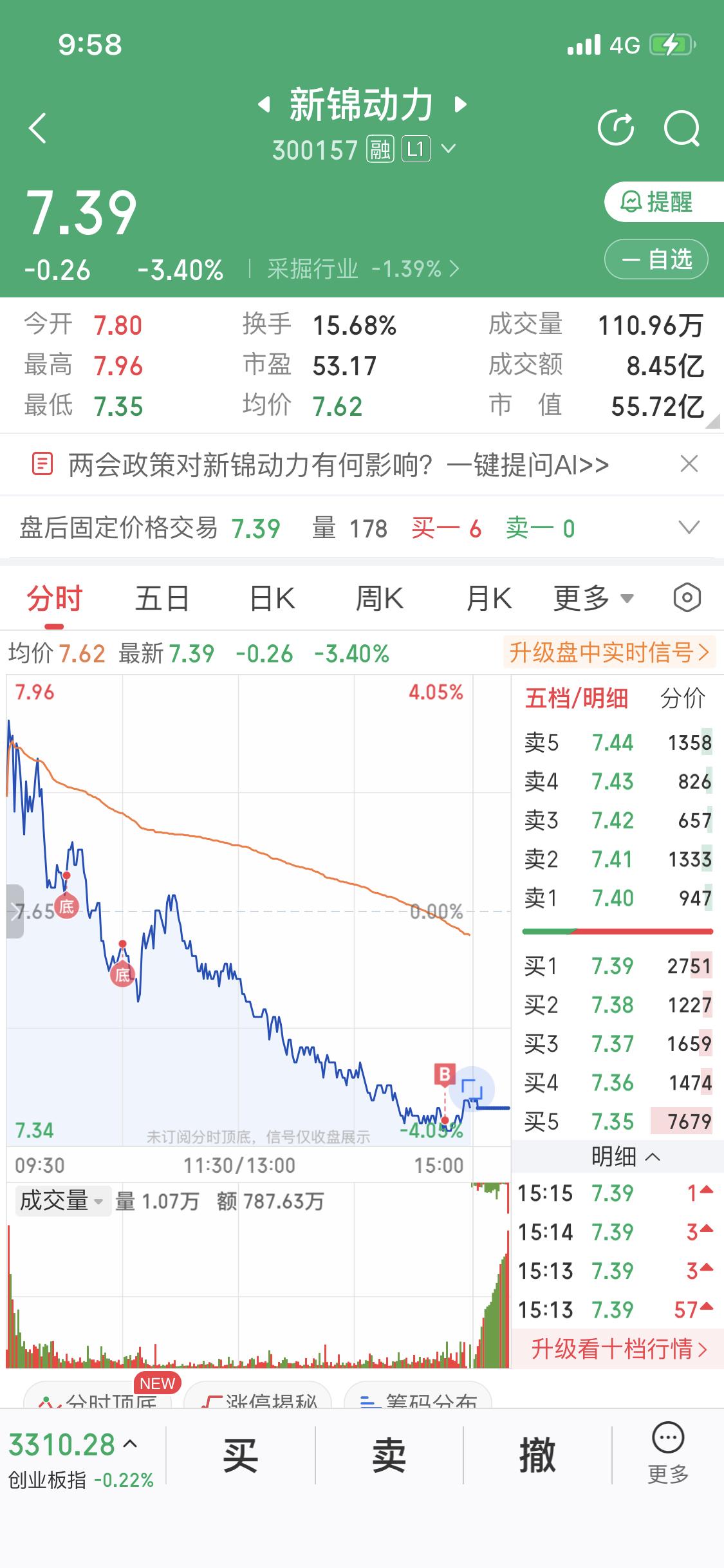 3月13日新锦动力这波操作，真是把我整麻了。早盘高开，一上来就涨3到4个点，最高