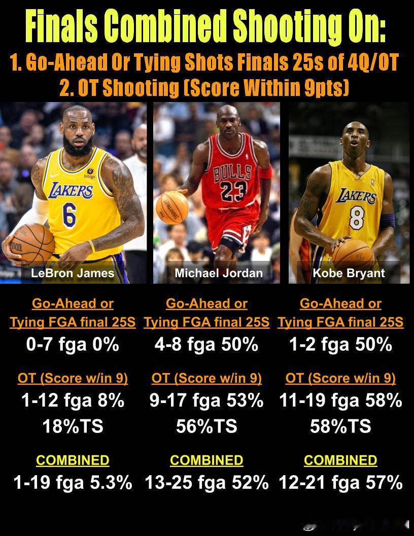 美媒：乔丹、科比和勒布朗在NBA总决赛中。勒布朗在总决赛最后时刻表现不佳。在比赛