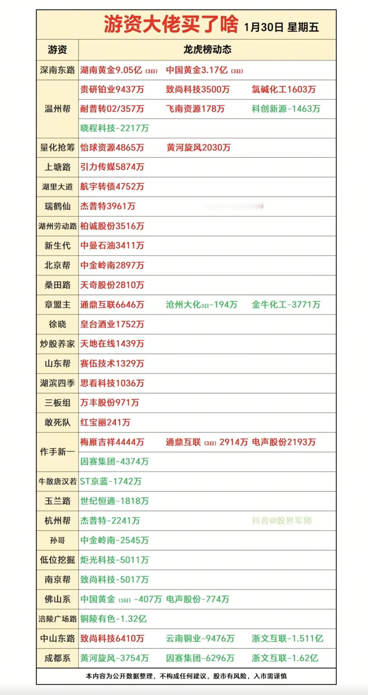 1.30周五知名游资抢筹龙虎榜！看看游资大佬们都买了啥？！章盟主