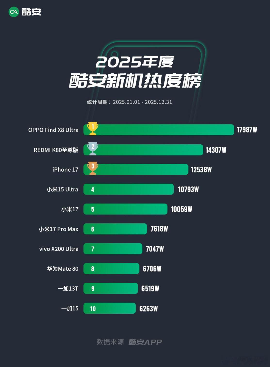酷安2025新机热度榜单TOP10机型：①FindX8Ultra②K80至尊版③