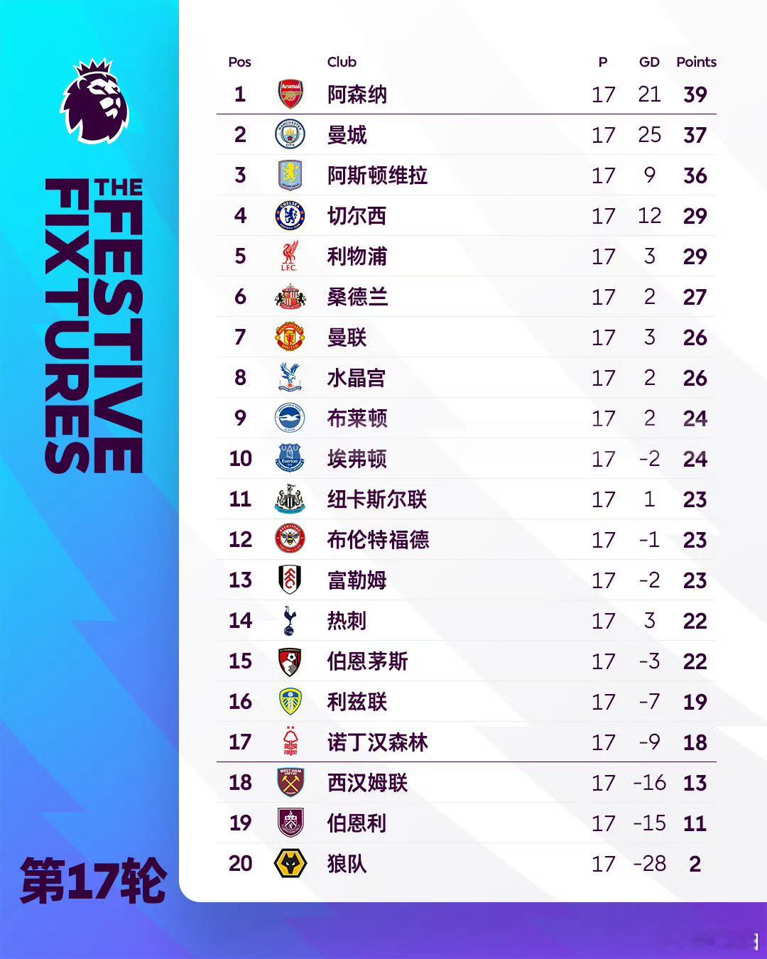 英超联赛狼队居然踢了17轮总共只拿到2分。11连败，17轮不胜。理论上当