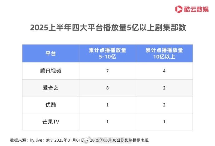 2025上半年四大平台播放量5亿以上剧集部数能看出来四大平台日活差距了​​​
