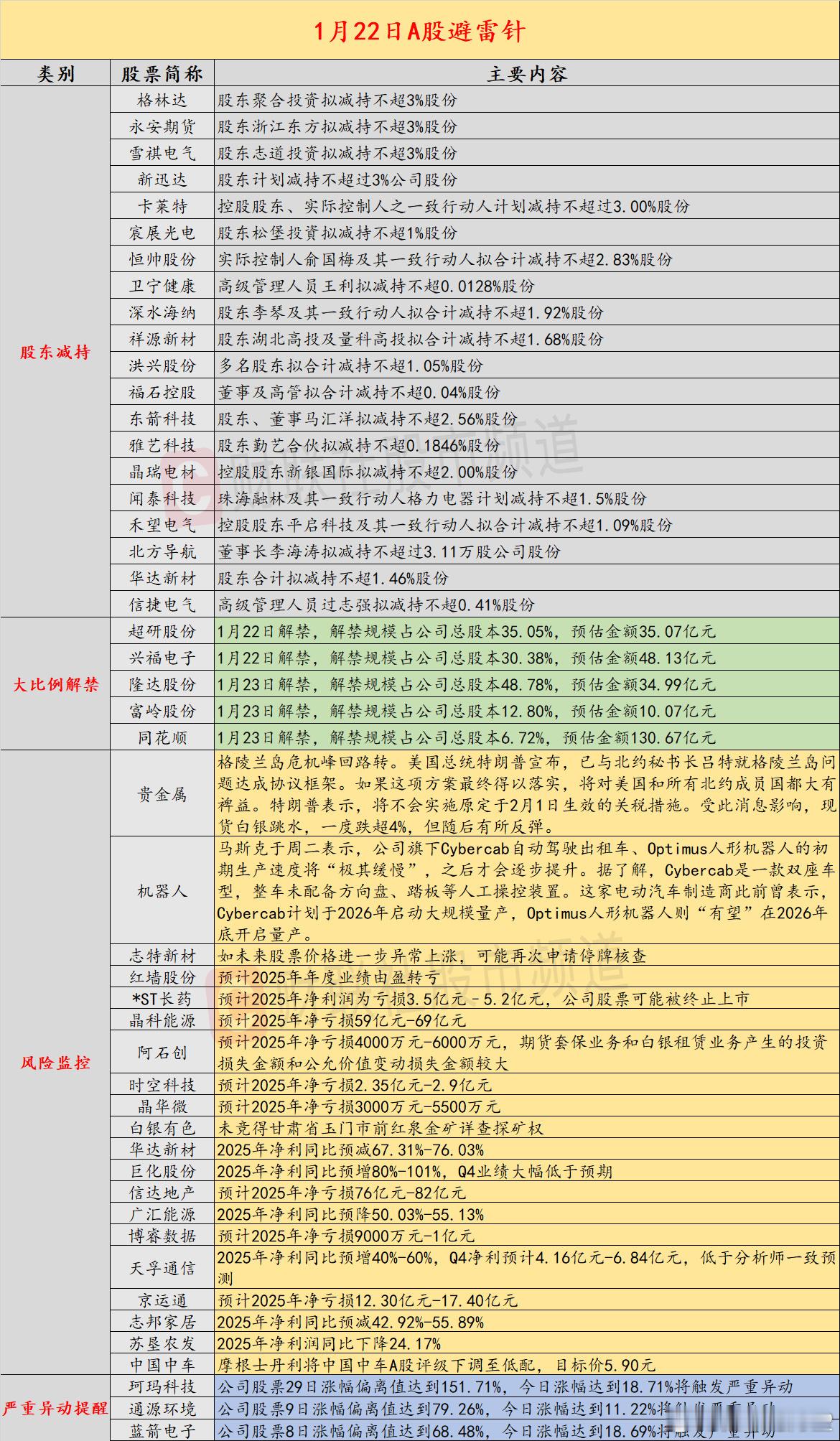 【1月22日投资避雷针：2连板化工板块人气股预计2025年年度业绩由盈转亏】近日
