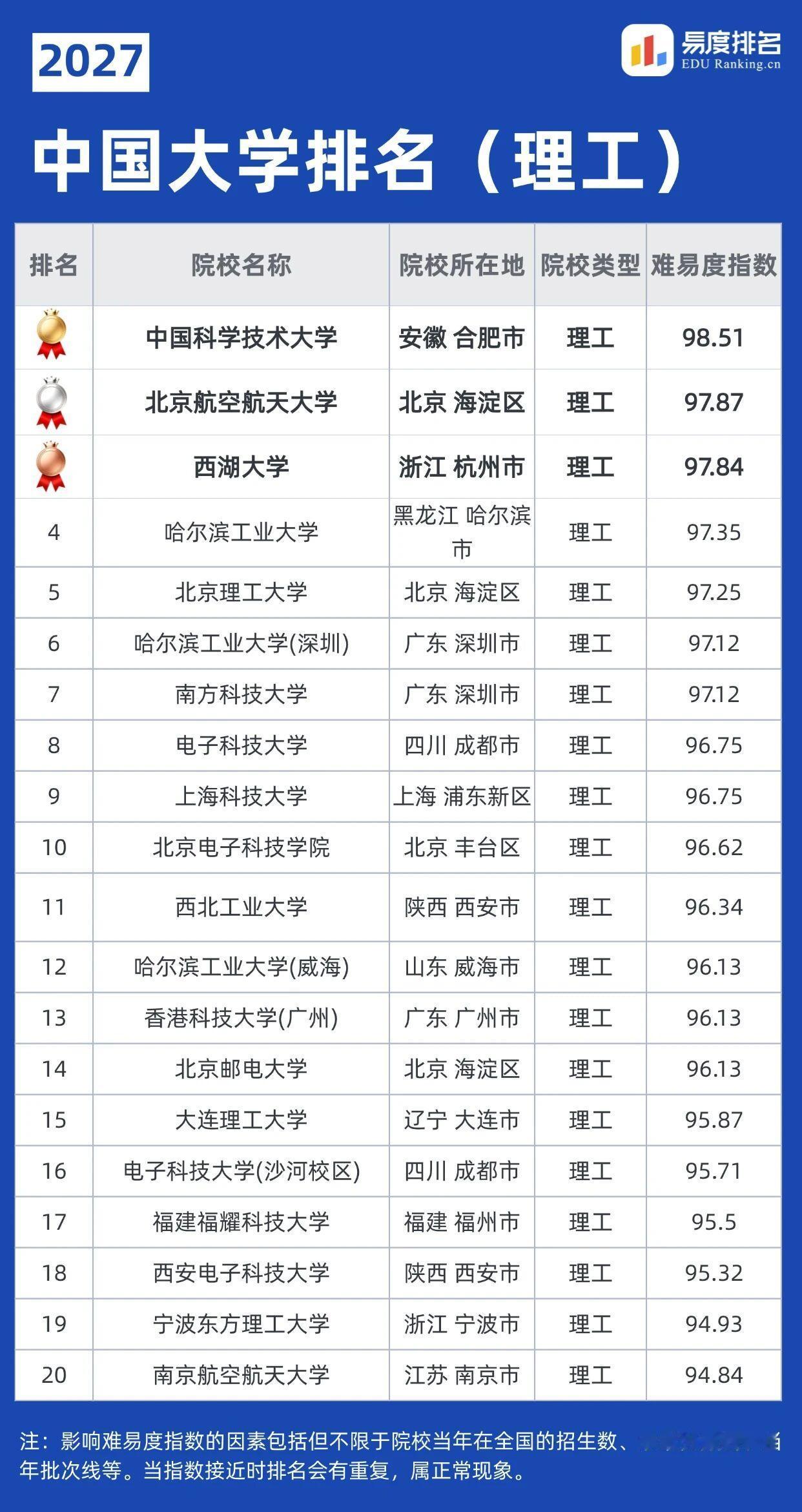 在易度2027榜单中，西湖大学已经进入了理工类高校前三。具体来看，排在理工类高校