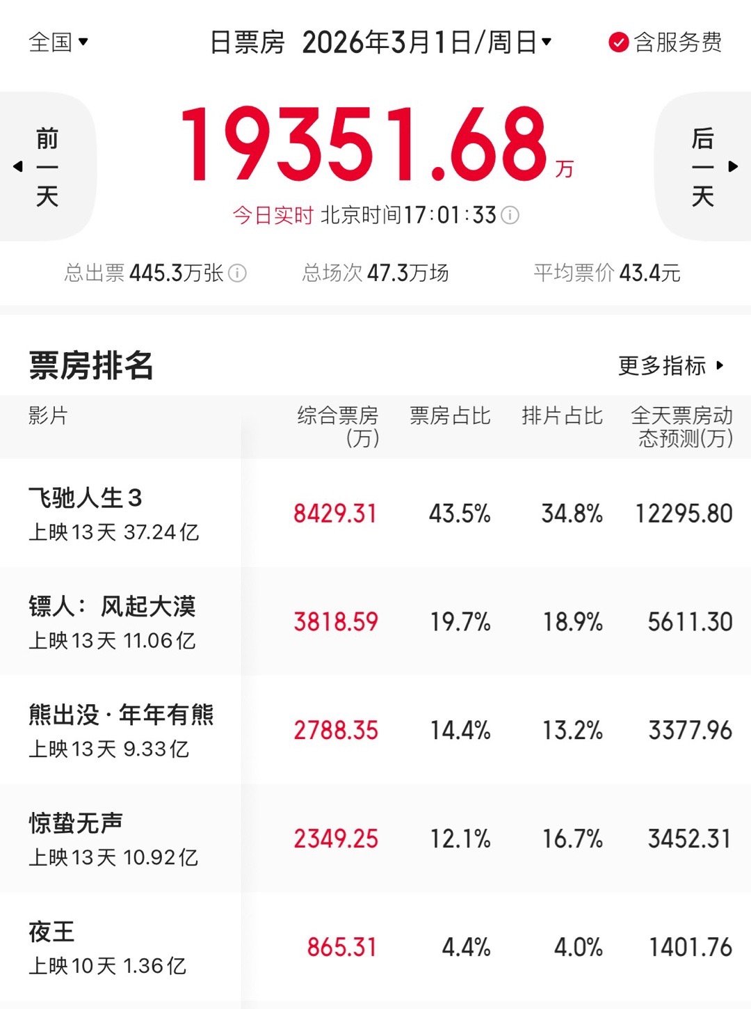 前五唯一倒挂（明天还涨排片）👍🏻