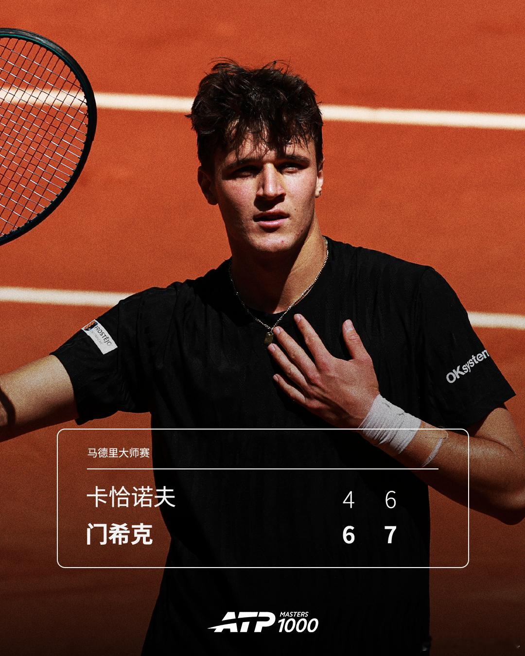 门希克晋级16强ATP1000马德里大师赛第三轮，23号种子门希克兑现第三个赛