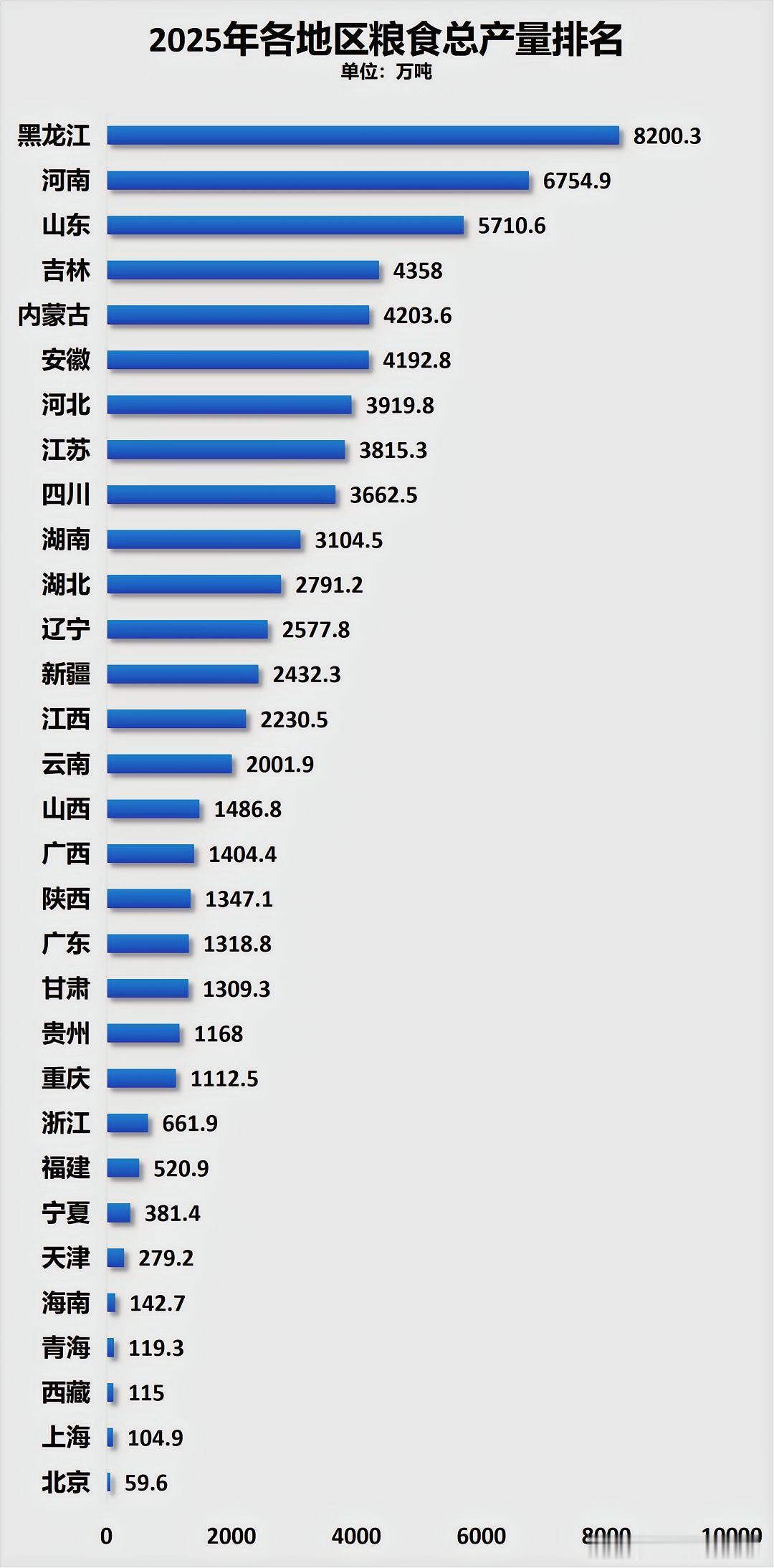 扎心：谁在扛着咱们的饭碗？先说个数据，大家看看。2025年，全国粮食产量