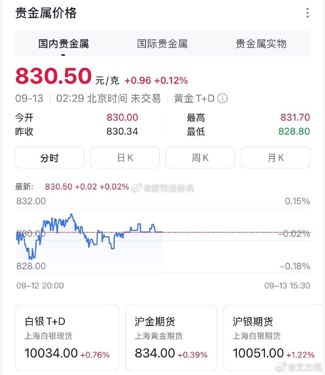 金价，我只能说庆幸，之前想买的时候就给家里人买了，没有一直观望，不然到现在得多