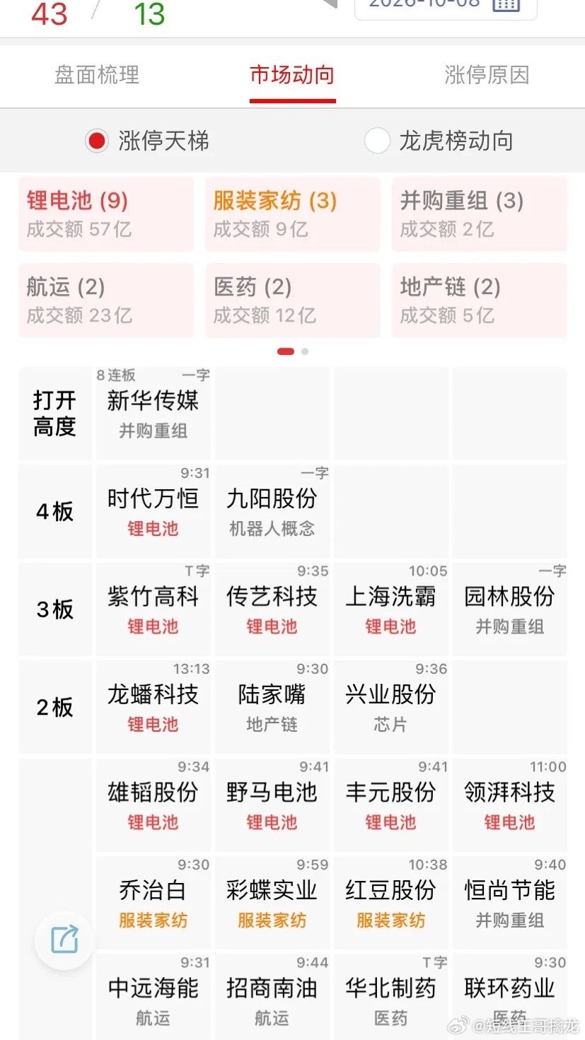今日指数延续了节前的下跌，量能增加了2000亿。从上证30F走势来看，3967点