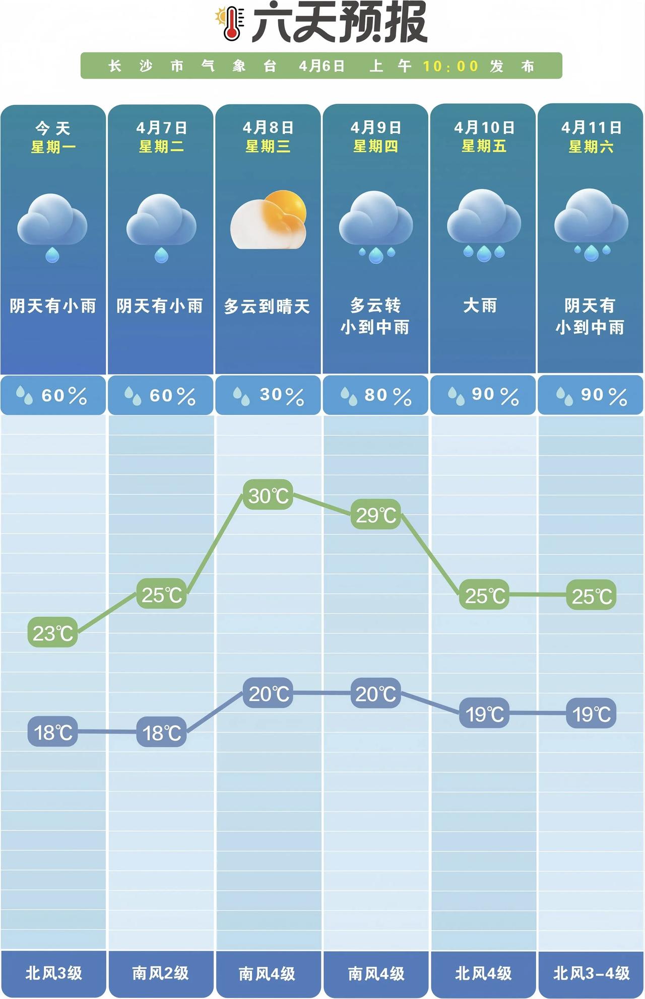 长沙春日晴雨交替8日短暂转晴10日起雨势增强2026年4月6日，长沙市气