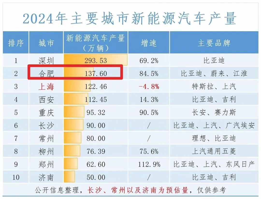 合肥新能源太强了，一年超了西安、上海，保持这个增速超深圳也有可能。