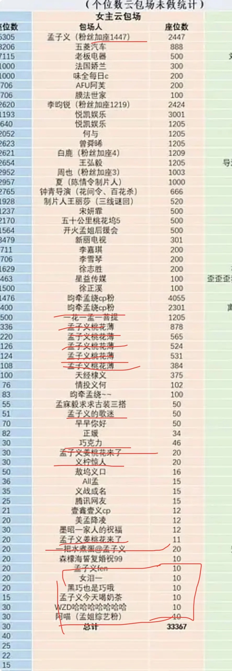 《桃花映江山》孟子义方共包场33367，孟丝6095坐，二番仁至义尽