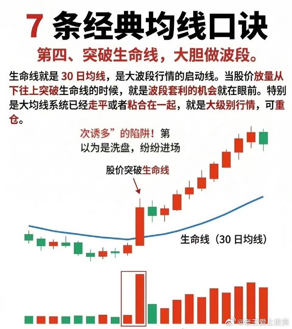 核心口诀四：突破生命线，大胆做波段。1.生命线：指30日均线，是大波段行情的启