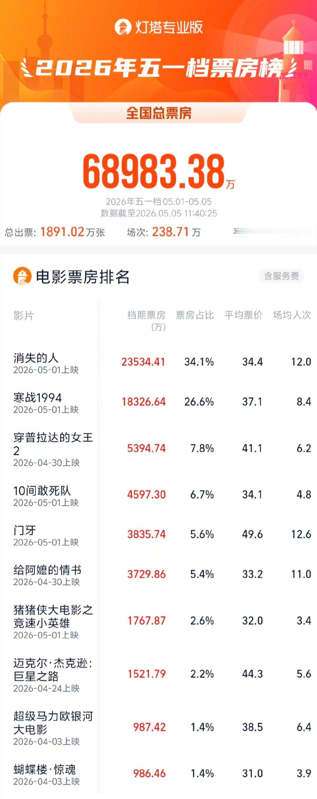 【2026五一档观影人次已超去年】消失的人领跑2026五一档据灯塔专业版，截至