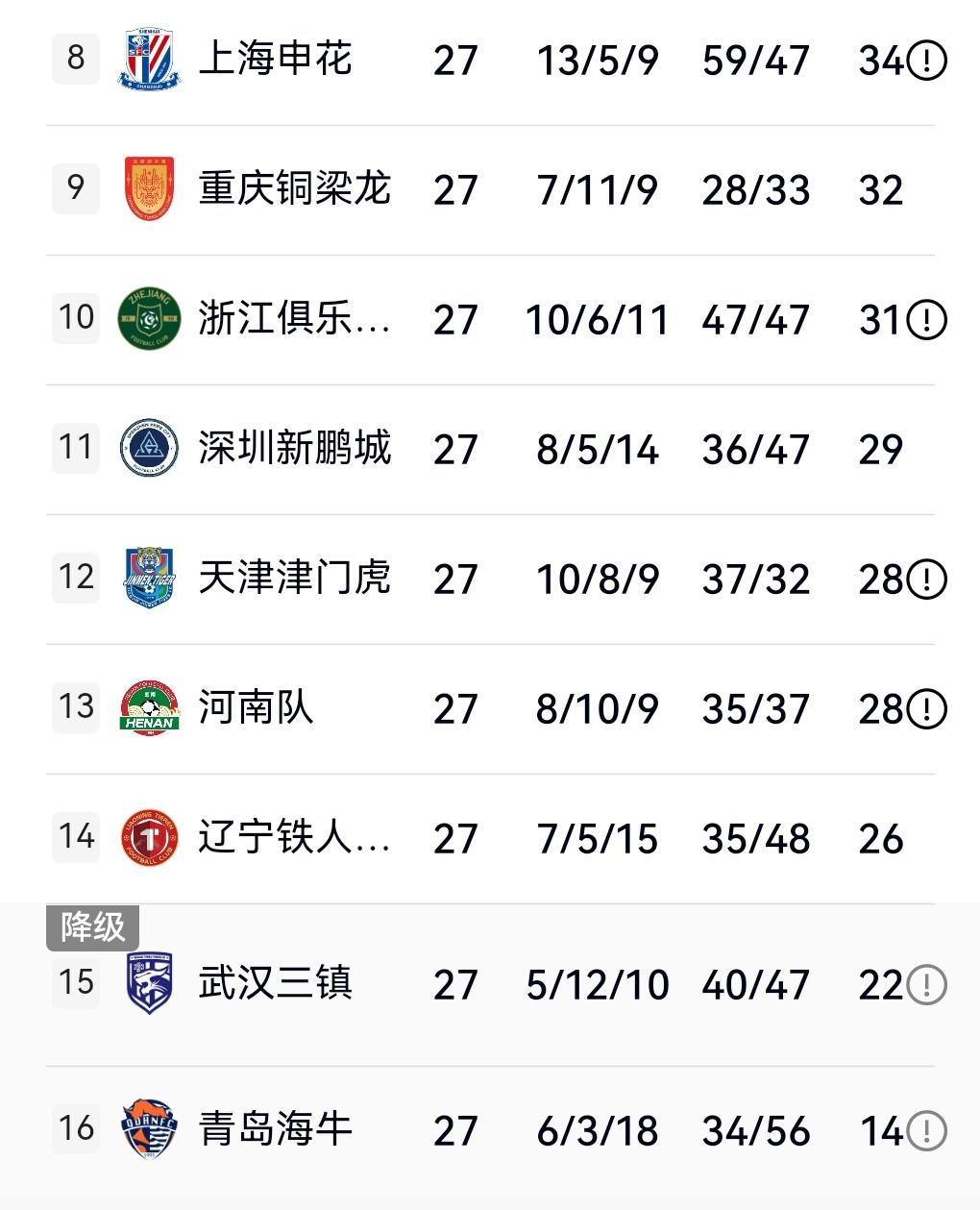 申花下轮如果击败三镇，那三镇基本要降级！很可能提前两轮降级！因为辽宁下一轮对阵海
