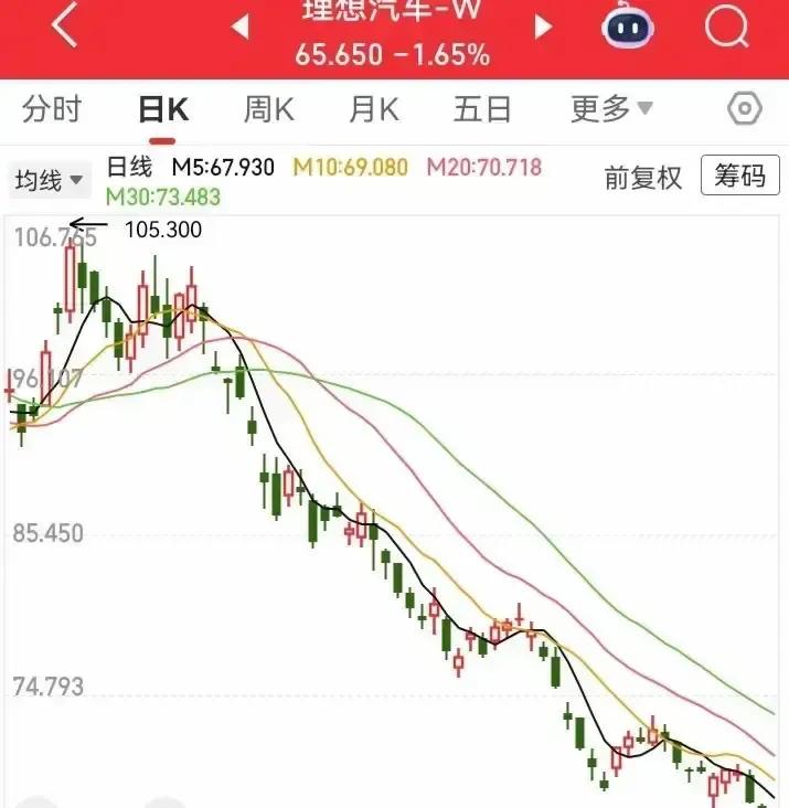 105块一路滑到65块，三个月没抬头，K线绿得发光。我群里老大哥四月冲进去，现