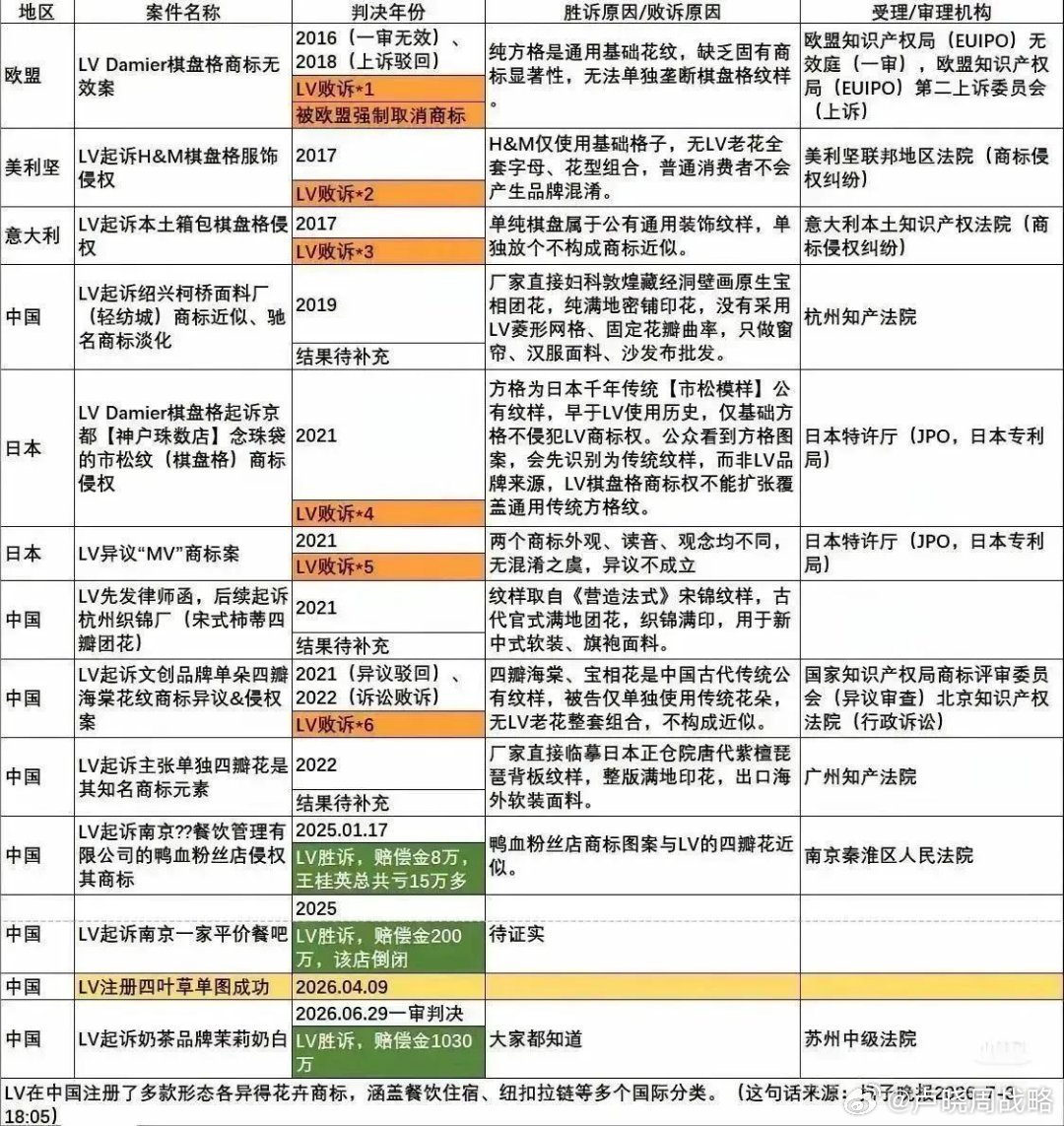 LV告完奶茶告鸭血粉丝。LV诉茉莉奶白为何胜诉看到网友的一张图，LV在全球各地兴