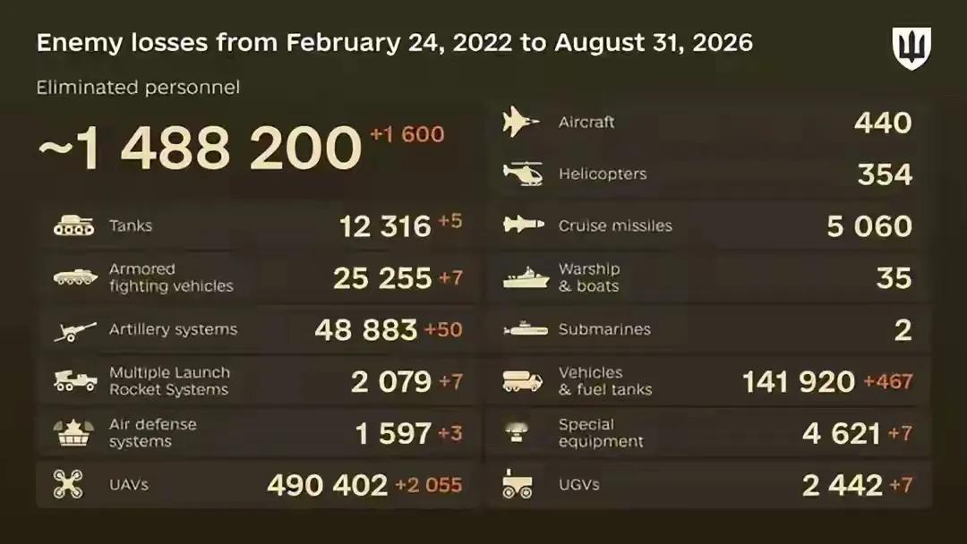 俄军损失即将达到150万根据乌克兰国防军发布的战报，从2022年2月24日截