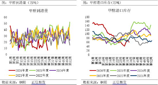 正信期货: 甲醇低库存托底, 地缘定调