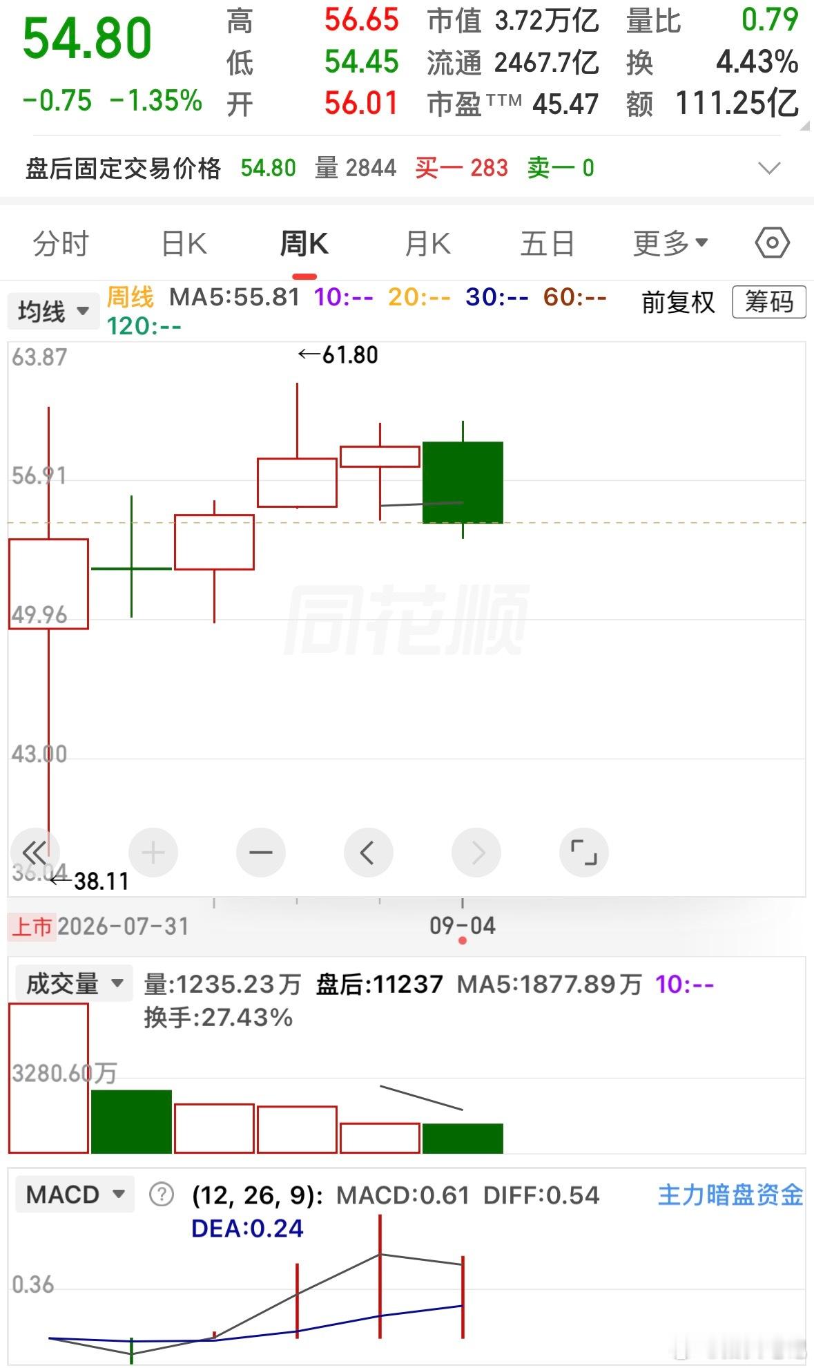 长鑫科技会是A股有史以来市值最大的公司，每次牛市顶部的时候，A股都会给总龙头60