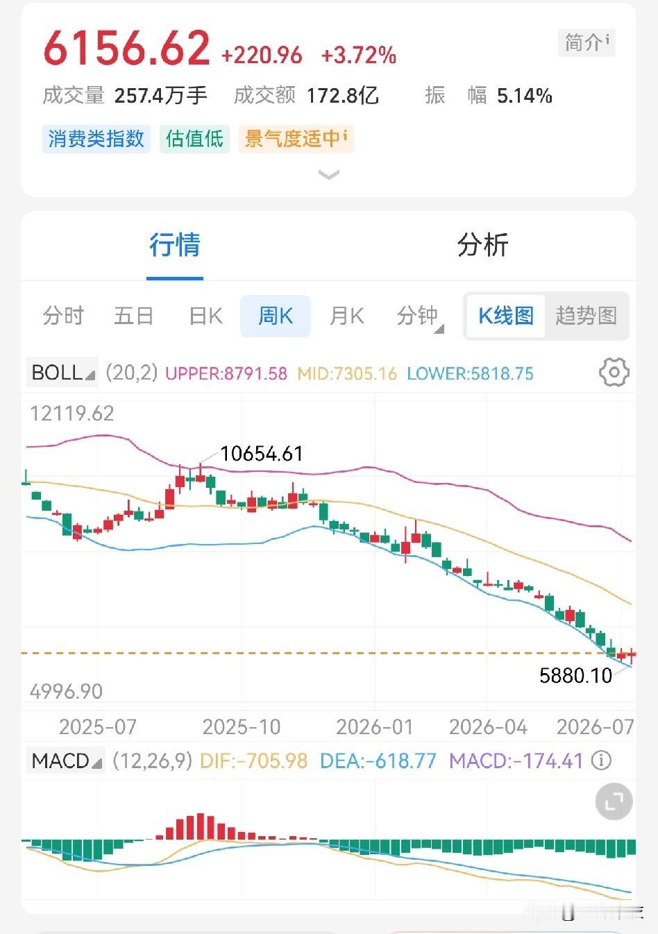 看一下中证白酒的周线、月线。boll线一直沿着下轨，不断下探。MACD线，水