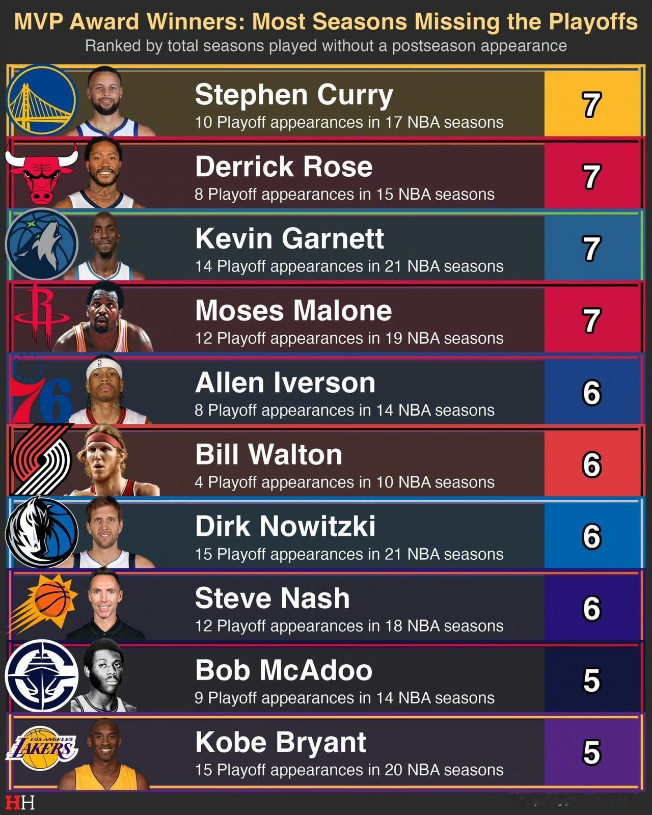 NBA历史上MVP获奖者的生涯没有打进季后赛赛季最多的球员：斯蒂芬·库里1