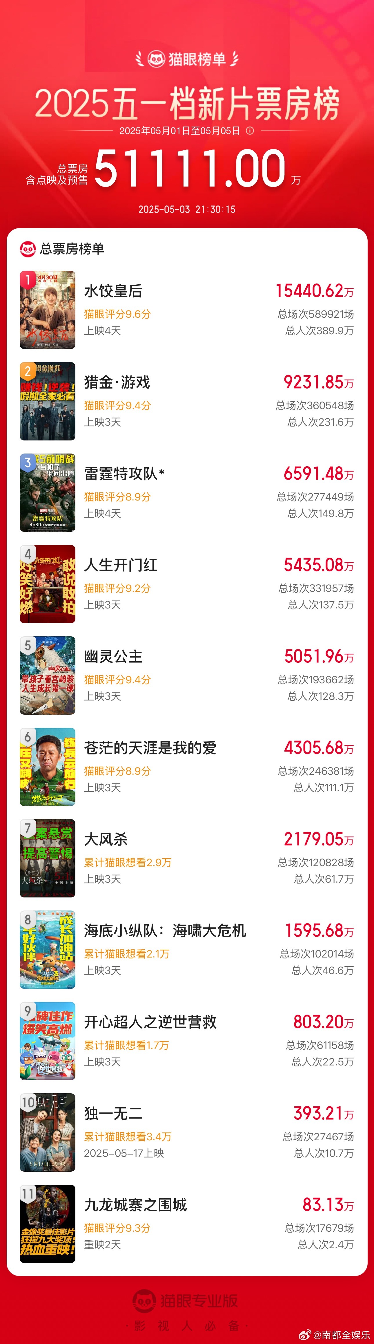 猎金游戏总票房破9000万截至5月3日21点30分，五一档新片票房达5.1亿，其
