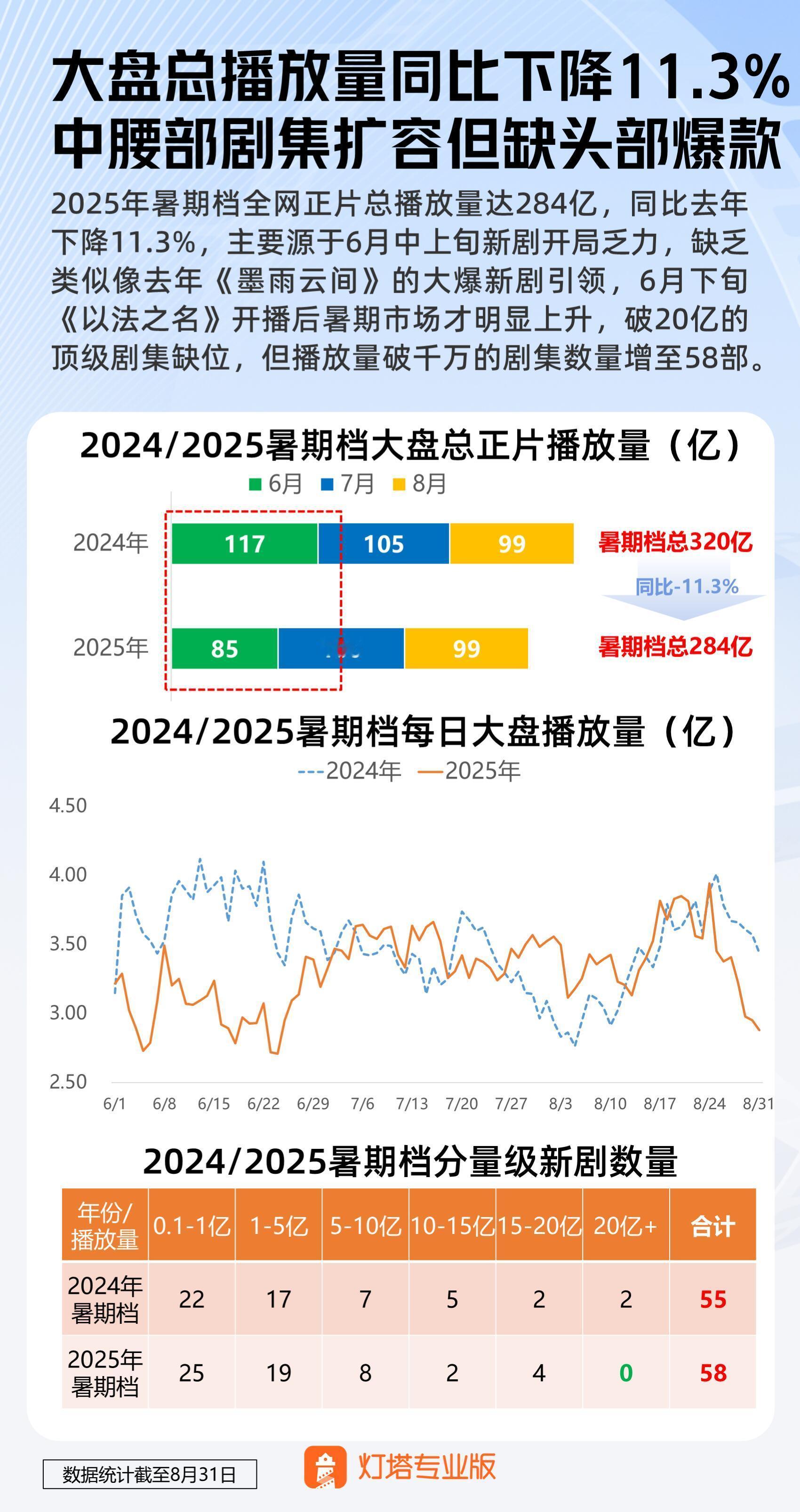 《藏海传》创暑期最高单日市占率在6-8月单日最高市占率达36.23%，位列暑期档