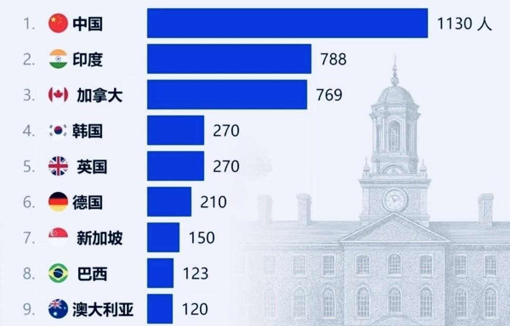 【特朗普打击哈佛的底层逻辑】特朗普昨天对记者表达自己的观点，他认为哈佛