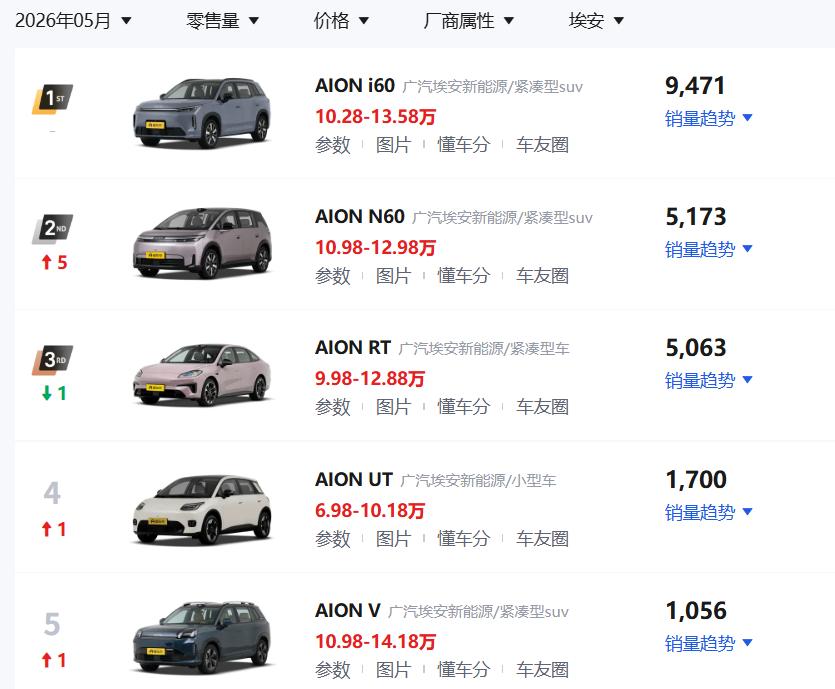 广汽的困局怎么破？合资全线下跌，而自主品牌前景依然艰难。埃安品牌，算是比